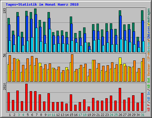 Tages-Statistik im Monat Maerz 2018