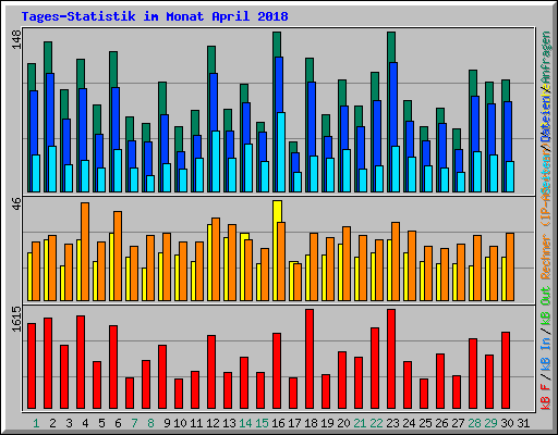Tages-Statistik im Monat April 2018