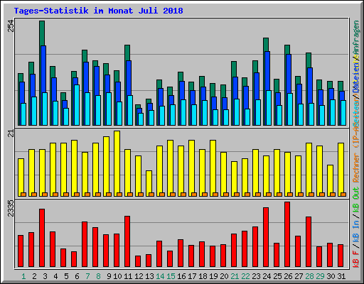 Tages-Statistik im Monat Juli 2018