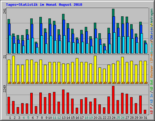 Tages-Statistik im Monat August 2018
