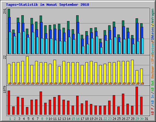 Tages-Statistik im Monat September 2018