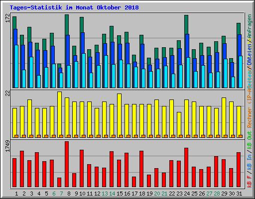 Tages-Statistik im Monat Oktober 2018