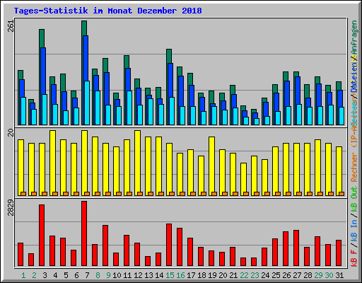 Tages-Statistik im Monat Dezember 2018