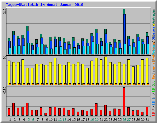 Tages-Statistik im Monat Januar 2019