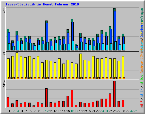 Tages-Statistik im Monat Februar 2019