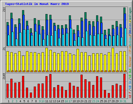 Tages-Statistik im Monat Maerz 2019
