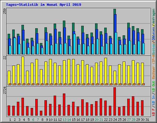 Tages-Statistik im Monat April 2019
