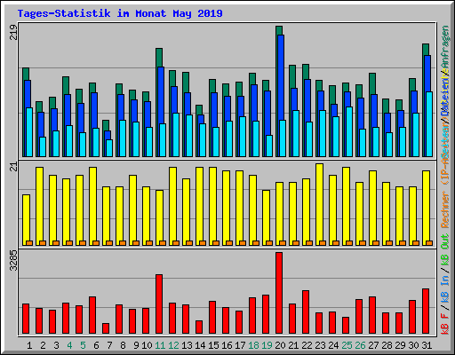 Tages-Statistik im Monat May 2019