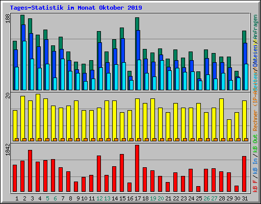 Tages-Statistik im Monat Oktober 2019