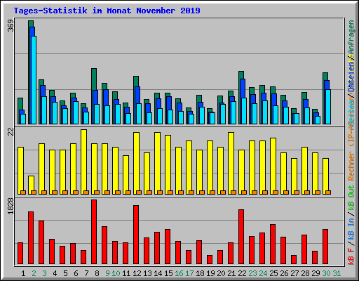 Tages-Statistik im Monat November 2019