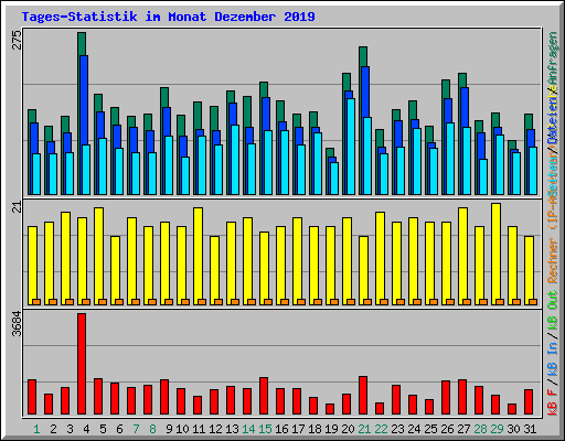 Tages-Statistik im Monat Dezember 2019