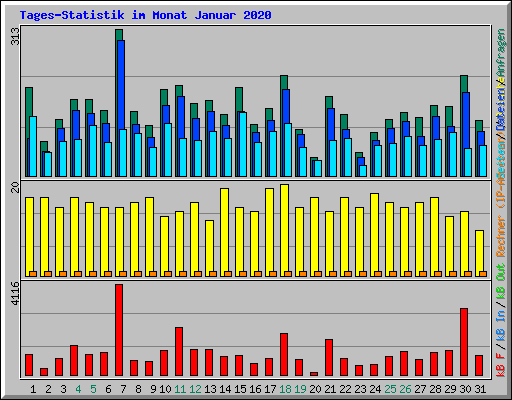 Tages-Statistik im Monat Januar 2020