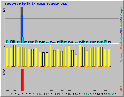 Tages-Statistik im Monat Februar 2020
