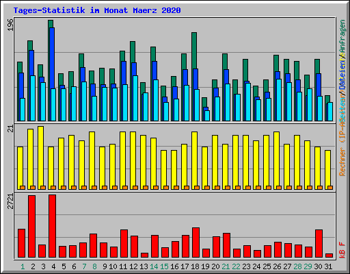 Tages-Statistik im Monat Maerz 2020