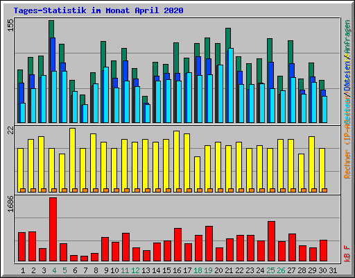 Tages-Statistik im Monat April 2020
