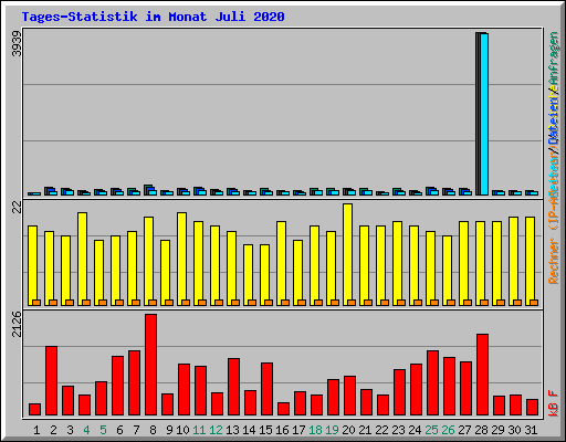 Tages-Statistik im Monat Juli 2020