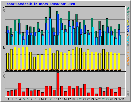 Tages-Statistik im Monat September 2020