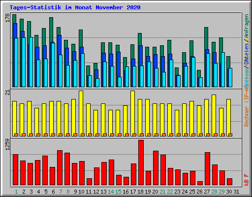 Tages-Statistik im Monat November 2020