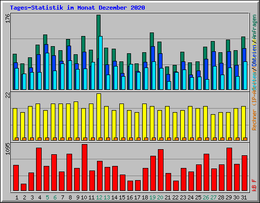 Tages-Statistik im Monat Dezember 2020