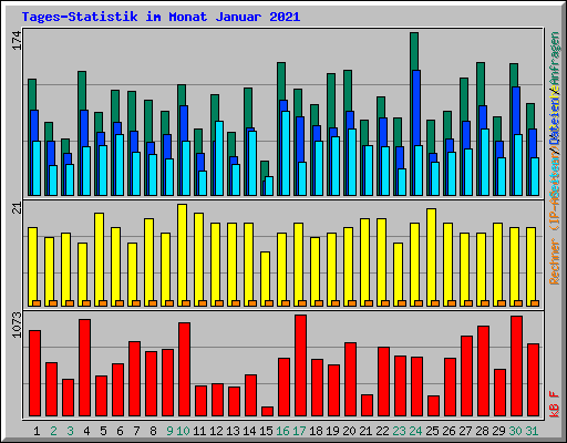 Tages-Statistik im Monat Januar 2021