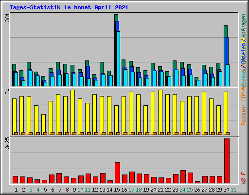 Tages-Statistik im Monat April 2021