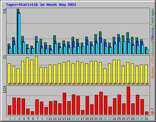Tages-Statistik im Monat May 2021