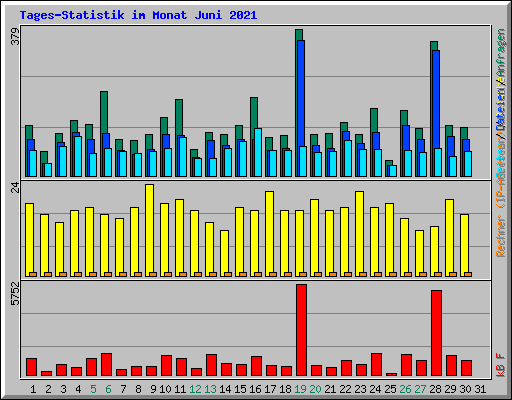 Tages-Statistik im Monat Juni 2021
