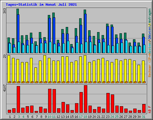 Tages-Statistik im Monat Juli 2021