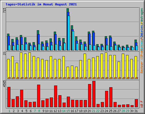 Tages-Statistik im Monat August 2021