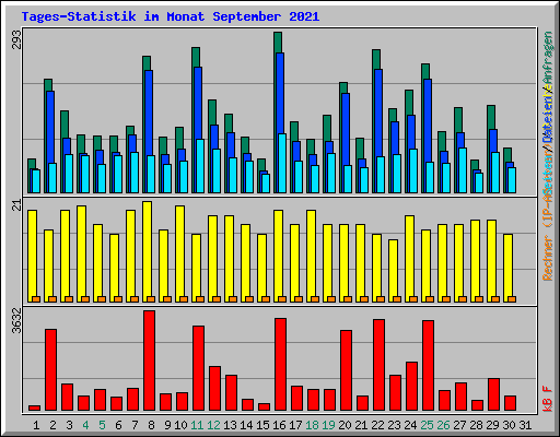 Tages-Statistik im Monat September 2021