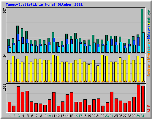 Tages-Statistik im Monat Oktober 2021