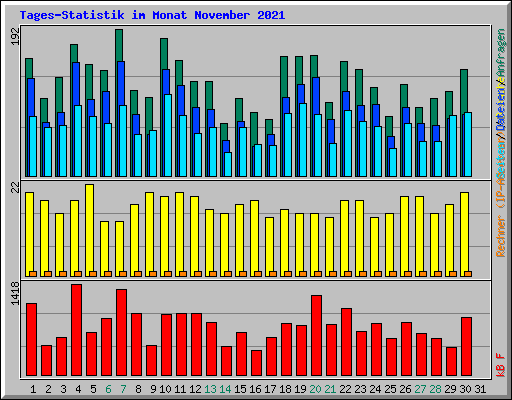 Tages-Statistik im Monat November 2021