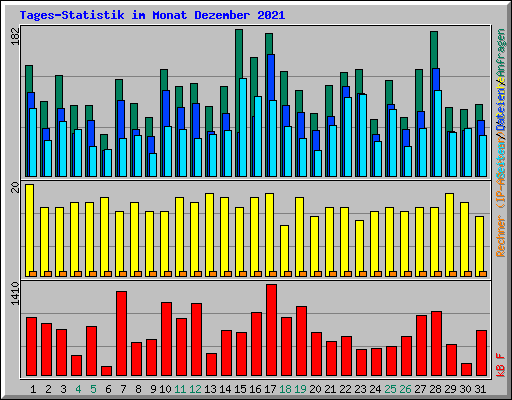 Tages-Statistik im Monat Dezember 2021
