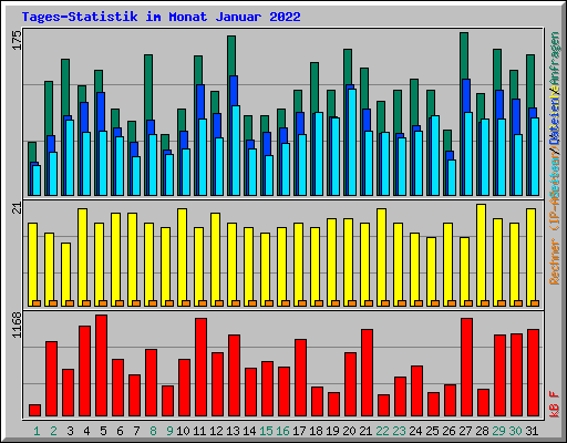 Tages-Statistik im Monat Januar 2022