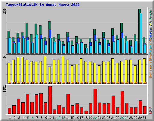 Tages-Statistik im Monat Maerz 2022