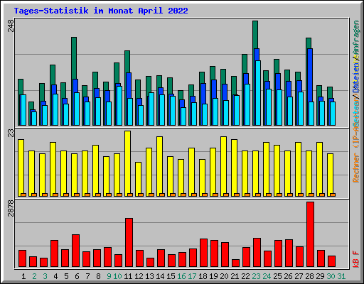 Tages-Statistik im Monat April 2022