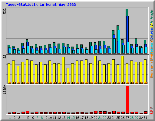 Tages-Statistik im Monat May 2022