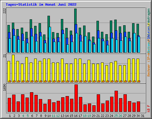 Tages-Statistik im Monat Juni 2022