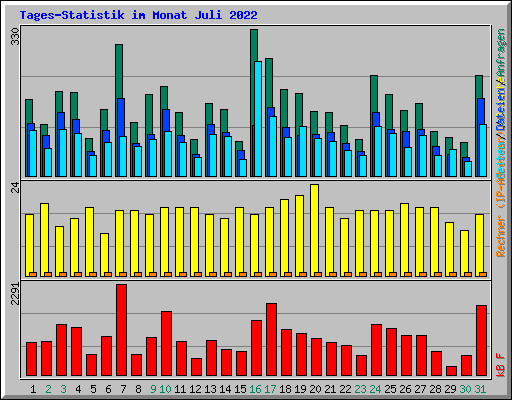 Tages-Statistik im Monat Juli 2022