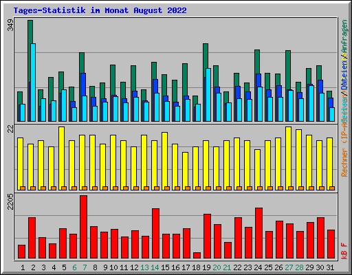 Tages-Statistik im Monat August 2022