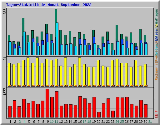 Tages-Statistik im Monat September 2022