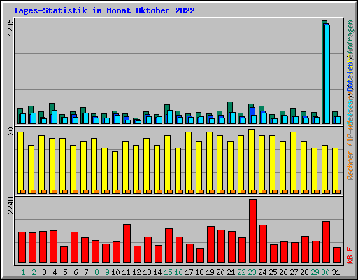 Tages-Statistik im Monat Oktober 2022