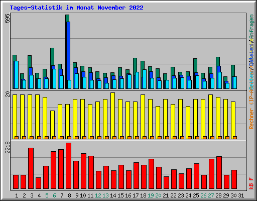 Tages-Statistik im Monat November 2022