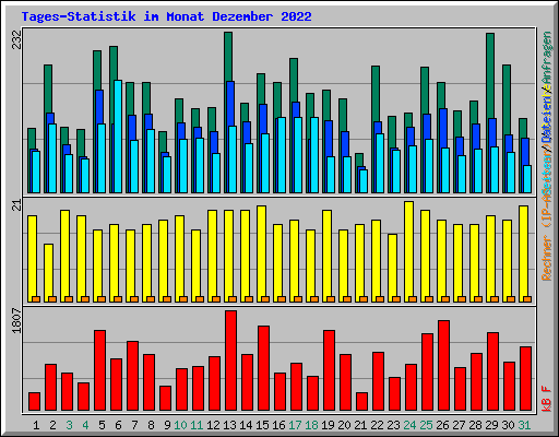 Tages-Statistik im Monat Dezember 2022