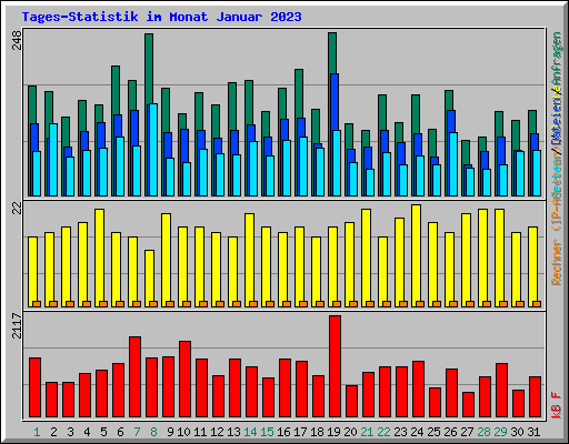 Tages-Statistik im Monat Januar 2023
