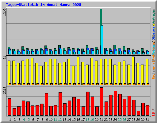 Tages-Statistik im Monat Maerz 2023