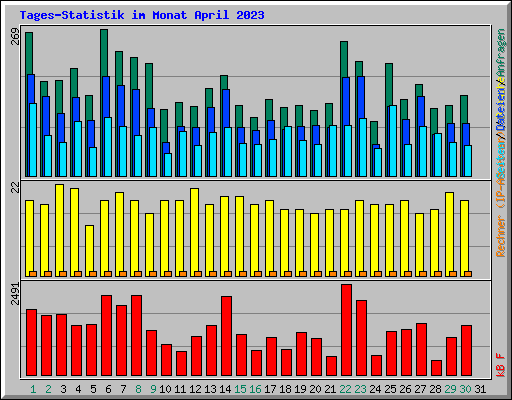 Tages-Statistik im Monat April 2023