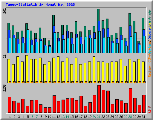 Tages-Statistik im Monat May 2023