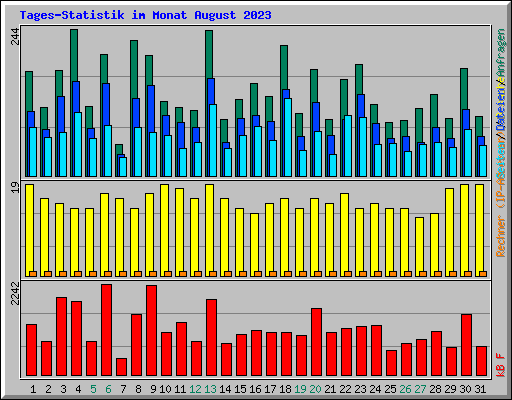Tages-Statistik im Monat August 2023