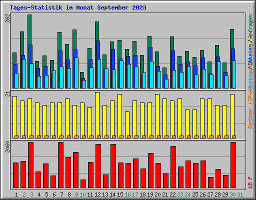 Tages-Statistik im Monat September 2023